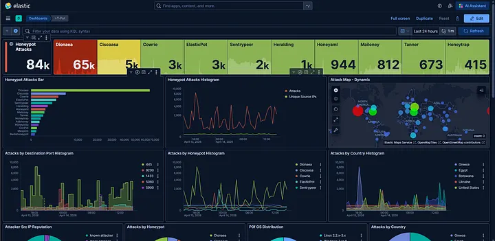 Kibana Dashboard showing honeypot event metrics